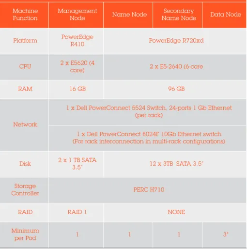 Table 1. StackIQ Enterprise Data Reference Architecture (Hardware)