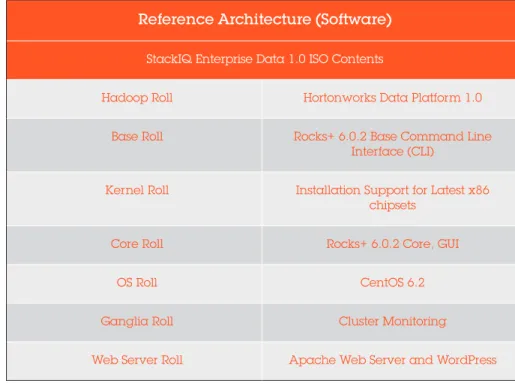 Table 2 shows the software  components of the StackIQ  Enterprise Data reference  architecture