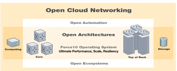 Figure 2.  Force10 Open Cloud Networking (OCN) Framework 
