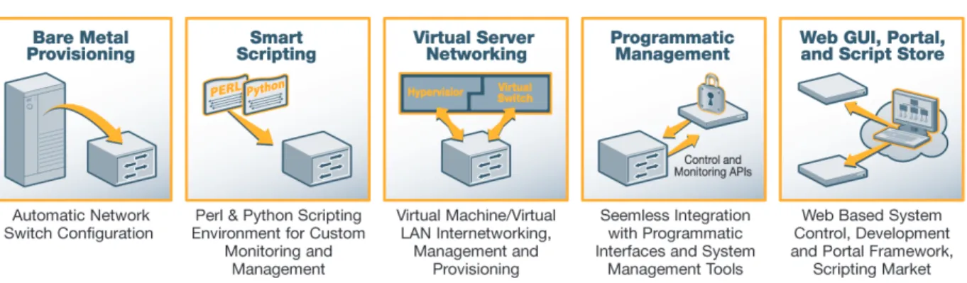 Figure 5.  Force10 Open Automation Framework 