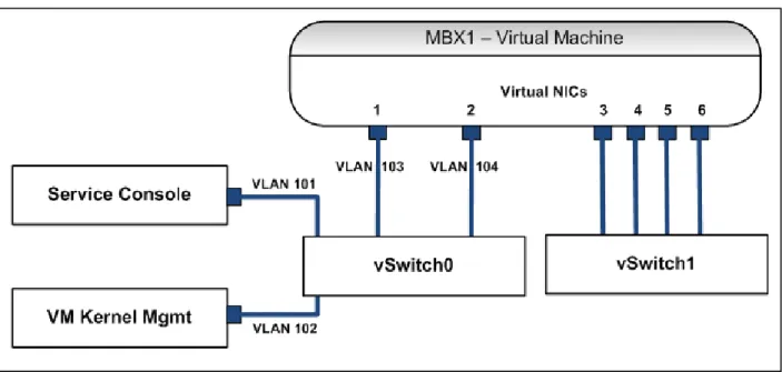 Figure 5 shows the Exchange mailbox VM hardware device configuration, including the network adapters  for the configuration shown in Figure 4