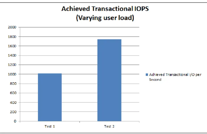 Figure 6 Measured IOPS: Comparison for Two Different Mailbox Profiles (User Loads) 