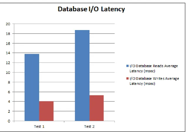 Figure 7 Database I/O Latency for Two Mailbox Profiles or User Loads 