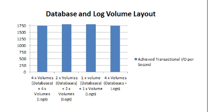 Figure 10 Volume Layout Study - Average Database IOPS 