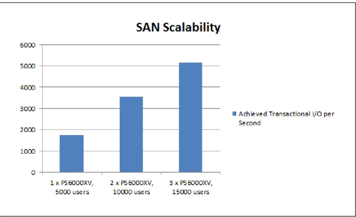Figure 11 shows that average database IOPS scaled almost linearly between the one, two and three  member test configurations
