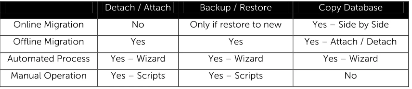Table 2: SQL Server Database Migration  