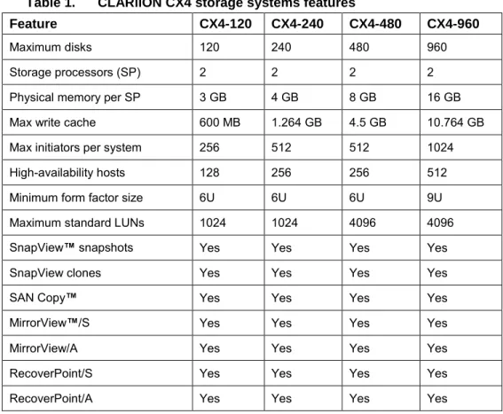 Table 1.  CLARiiON CX4 storage systems features  