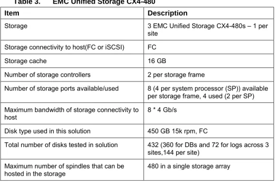 Table 3 provides information about the EMC hardware used in this solution. 