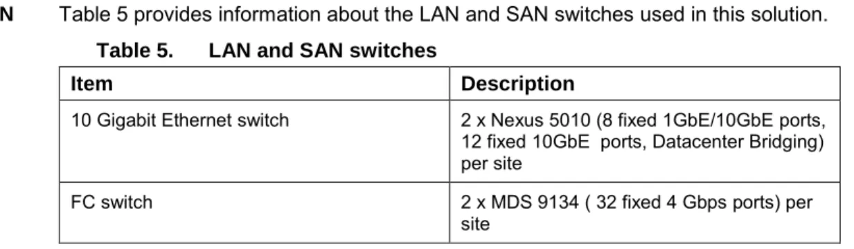 Table 5 provides information about the LAN and SAN switches used in this solution. 