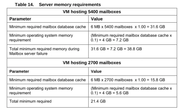 Table 14 shows the mailbox database cache and operating system memory  requirement calculations