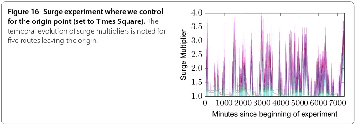 Figure 16 Surge experiment where we control