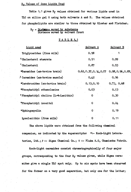 Table 1.1 gives Rf values obtained for various lipids used in 