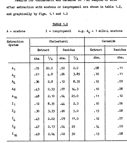 I = isopropanol TABLE 1.2 e.g. AL = 1 milk:4 acetone 