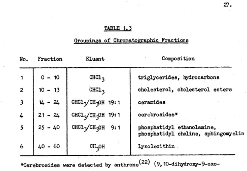 TABLE 1.3 Groupings of Chromatographic Fractions 