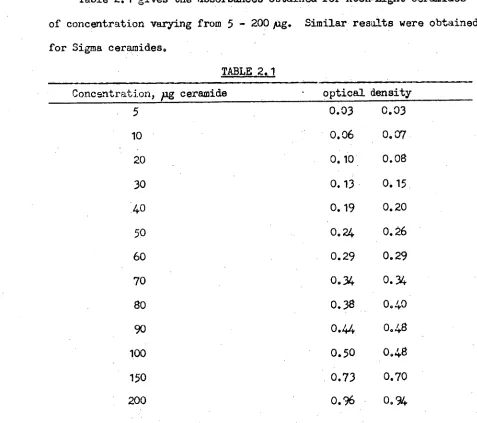 Table 2.1 gives the absorbances obtained for Koch-Light ceramides 