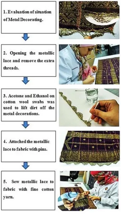 Figure 13. Summarized the whole steps of restoration of songket shawl with the view of before and after treatment