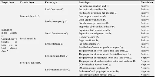 Table 1. Evaluation index system of comprehensive benefits of land use in coal mining area