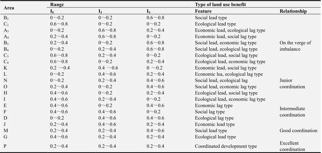 Table 3. Evaluation criteria of land use benefit change trend in coal mining area based on triangle model