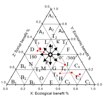 Figure 2. Comprehensive benefits evaluation of land use in the Shuonan mining area based on triangle model