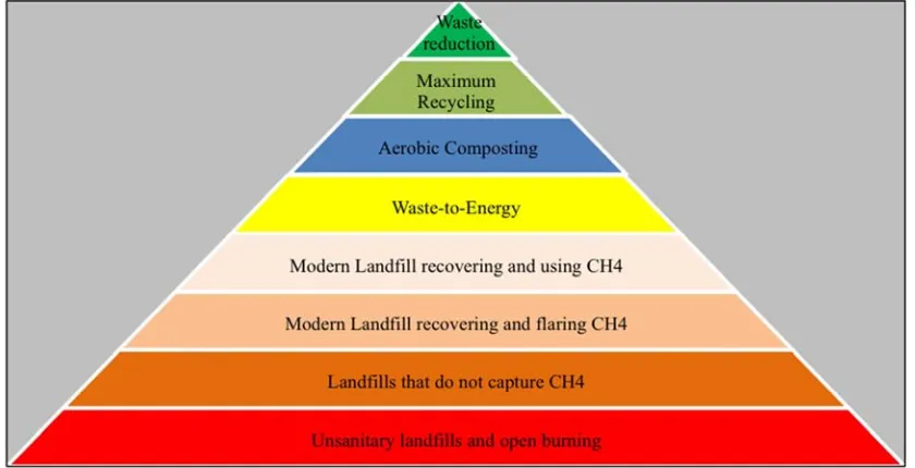 Figure 1. Hierarchy of sustainable waste management. Adapted from Rodriguez, 2011. 
