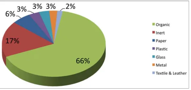 Figure 2. Waste type and composition in Ghana. Data sourced from Zoomlion Ghana Limited (2013)
