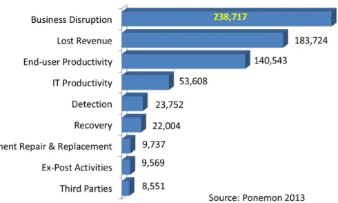 Figure 1.  Cost of Data Centre Outages