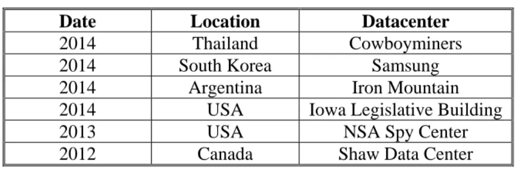 Table 2.  Data Centre Fires 