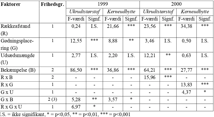 Tabel 3. Hovedvirkninger og signifikante vekselvirkninger på mængden af ukrudtstørstof samt kerneudbyttet i de to forsøg med vintertwo experiments with barley