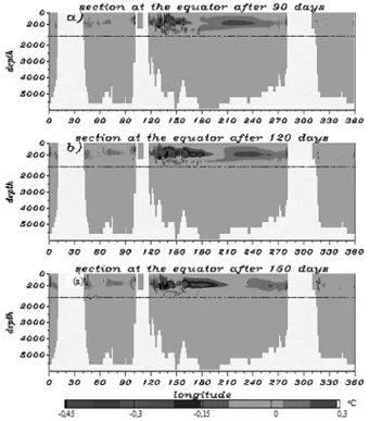 Figure 1. Field of the modelled temperature anomalies (°C) over a section along the equator from [34] for three time moments: t=90, 120, and 150 days (a, b, zone between 47° and 37°S was defined as a uniform by depth and latitude perturbation of the meridi