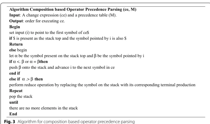 Fig. 3 Algorithm for composition based operator precedence parsing