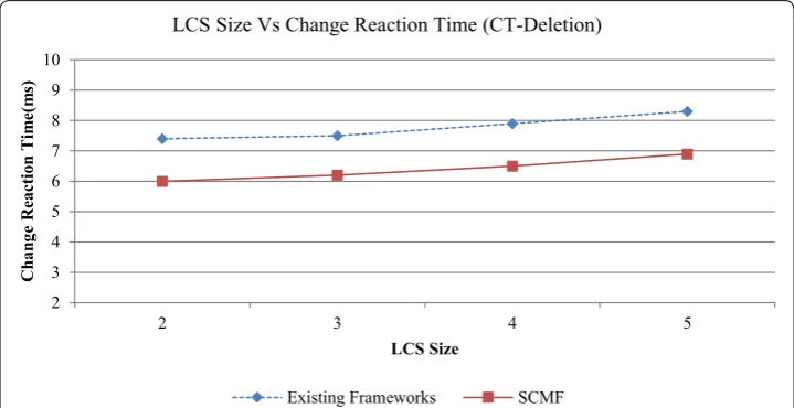 Fig. 7 LCS size vs change reaction time for deletion operation for existing frameworks and SCMF