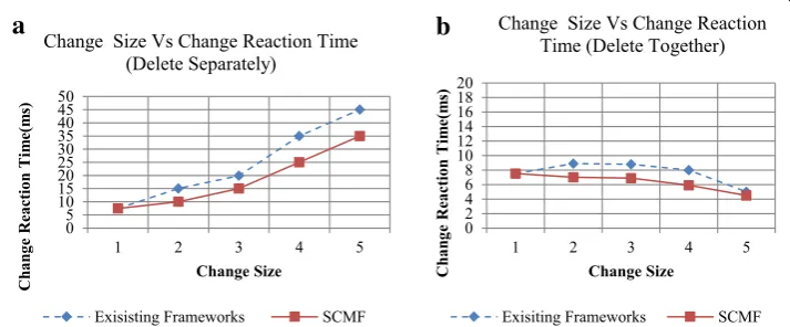 Fig. 9 Change size vs change reaction time for deletion of a Services separately and b Services together