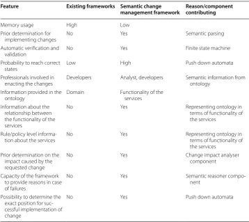 Table 1 Comparison of existing change management frameworks
