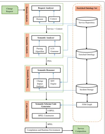 Fig. 1 Stages of a semantic change management framework