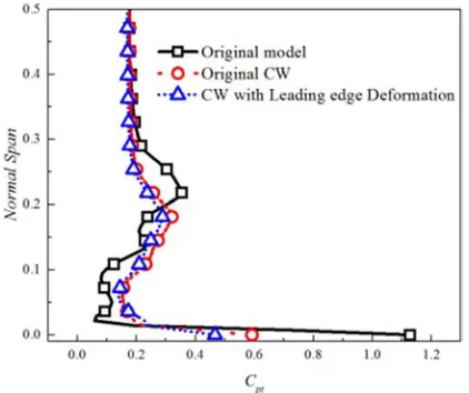 Figure 14. Pitch averaged total pressure loss coefficient at.x/Cax=0.1. 