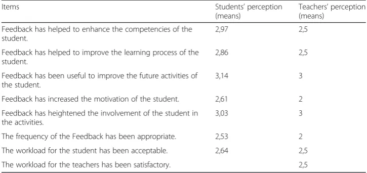 Fig. 1 Distribution of the units of feedback according to the indicators of the framework of analysis