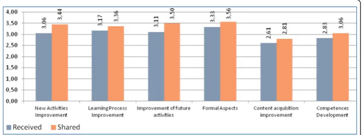 Fig. 2 Average scores of the feedback received and shared