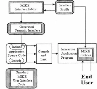 Figure 2. 1 shows the system architecture of MIKE MIKE. The four major components of system are the interface editor, the interface profile, the generated interface and the standard run-time code
