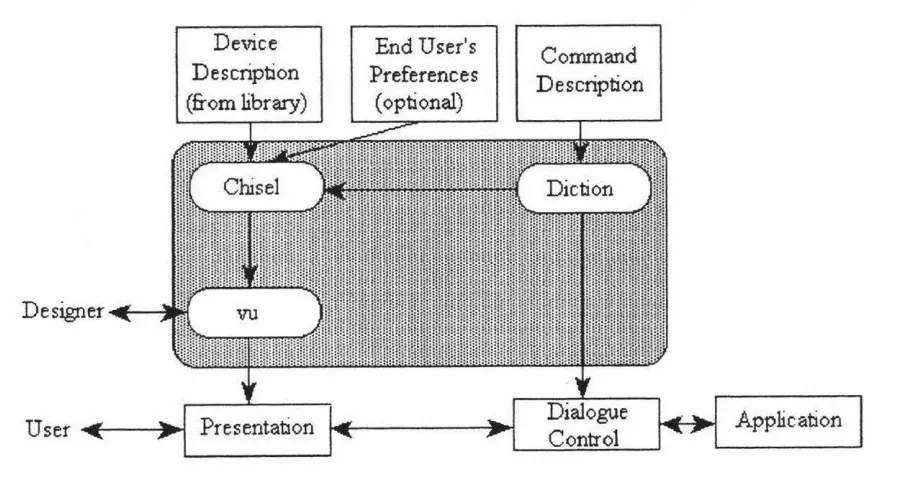 Figure 2.3. The structure of the UofA * UIMS [Singh & Green, 89a]. 