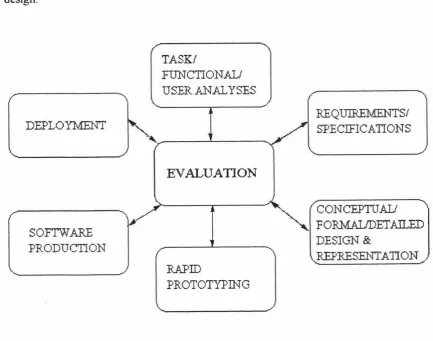 Figure 3.6. The "star" lifecycle of user interface development [Hix & Hartson, 93]. 