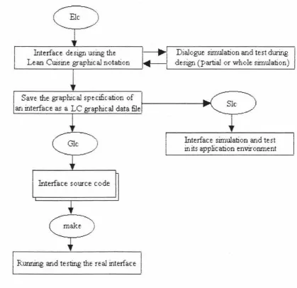 Figure 3.17. The menu-based user interface development process based on three 