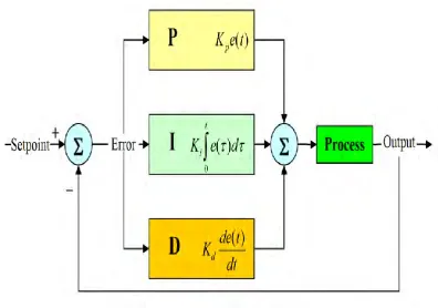Figure 2.1: PID Controller Block Diagram 