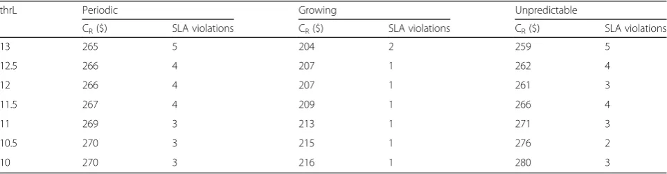 Table 7 Impact of increasing thrL on the cost factors