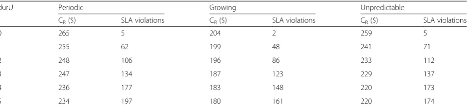 Table 10 Impact of increasing the durL on the cost factors