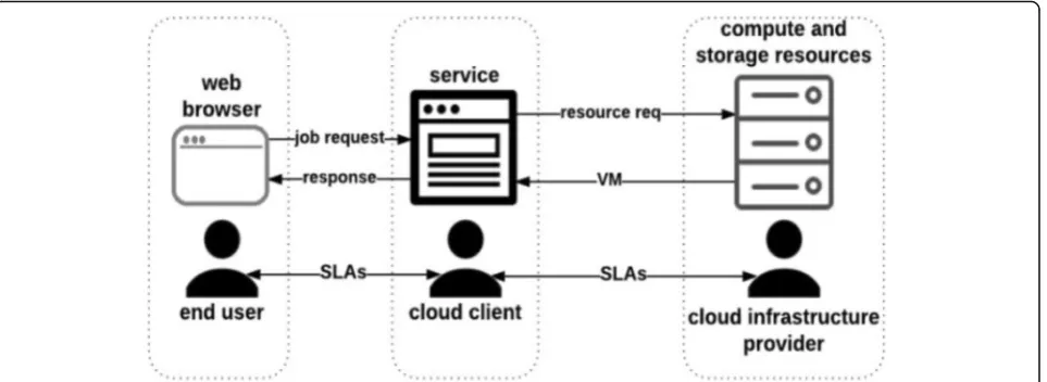 Fig. 1 Architecture of IaaS environment