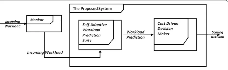 Fig. 2 Predictive Auto-scaling system architecture