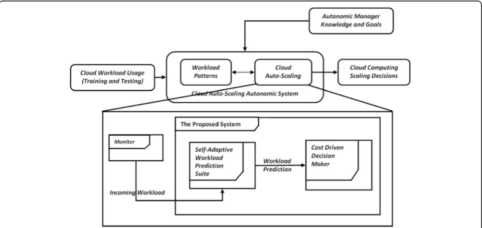 Fig. 3 Projection of the cloud auto-scaling autonomic element