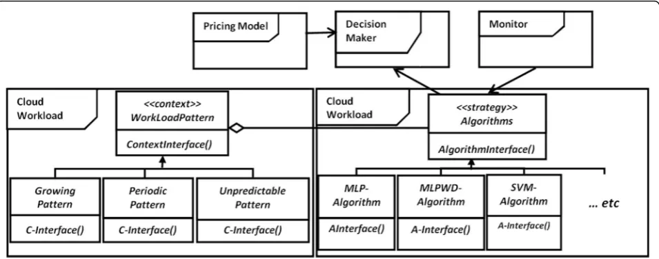 Fig. 4 The design of the autonomic elements using strategy design pattern
