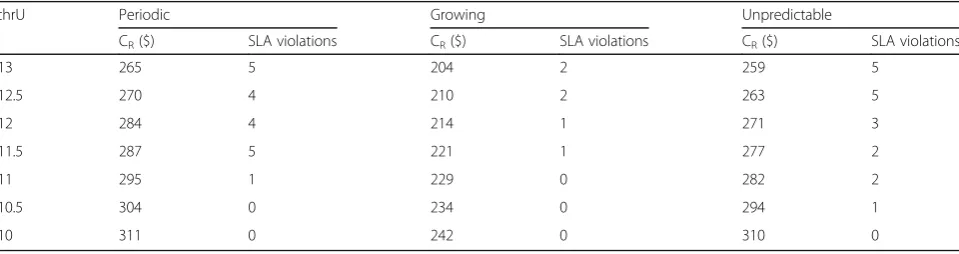 Table 6 Impact of decreasing thrU on the cost factors