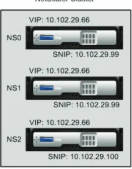 Figure 3:  Example of a three-node  cluster with striped and spotted IP  addresses